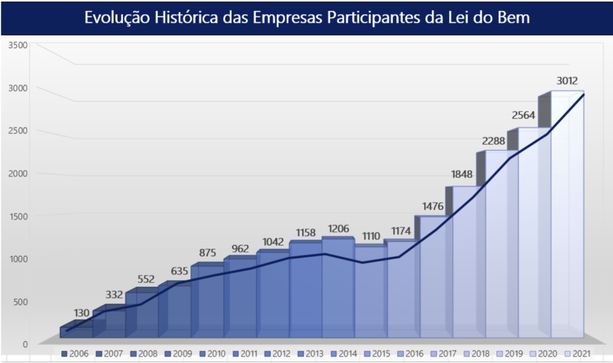 Notícias 3 evolucao lei do bem